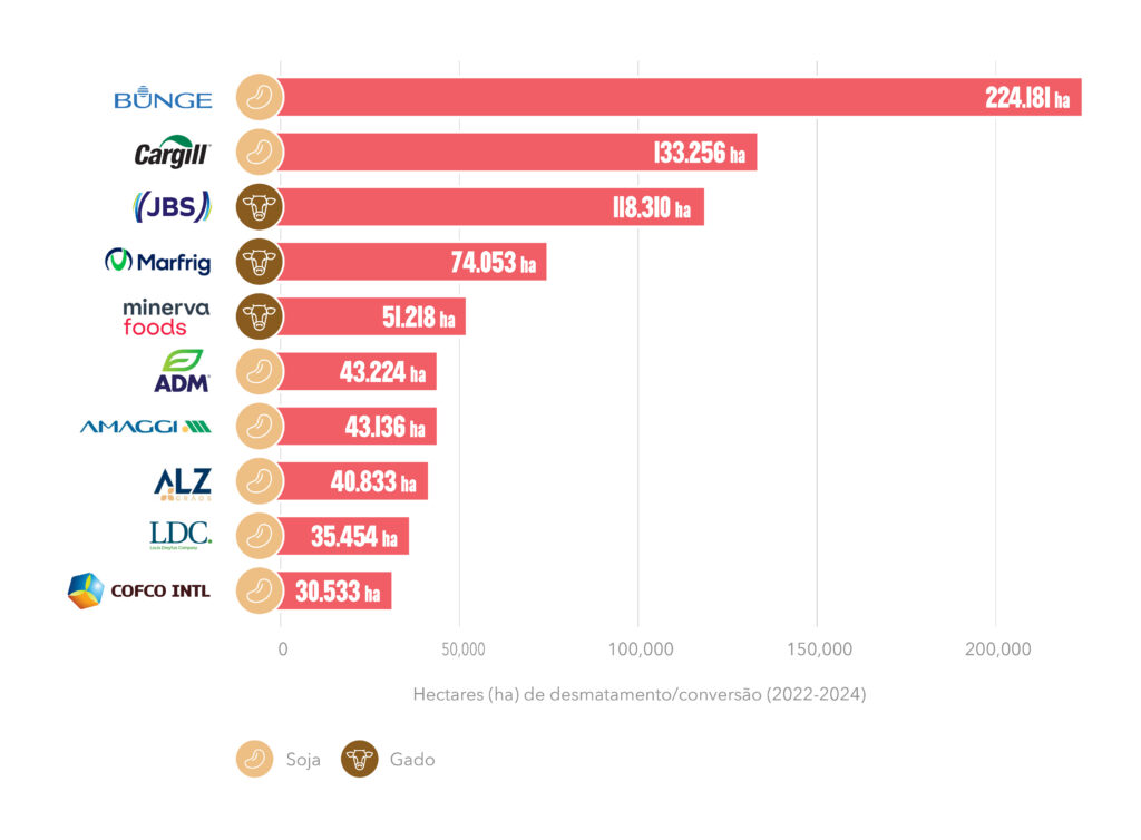 Gráfico mostra hectares desmatados pelos principais frigoríficos globais e tradings de soja. A imagem mostra que a líder é a Bunge, com 224,181 hectares, seguido por Cargill, JBS, Marfrig, Minerva Foods, ADM, Amaggi, ALZ, LDC e COFCO.
