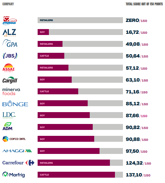 COMPANIES’ PERFORMANCE ON POLICIES AND PROGRESSES TOWARD DCF SUPPLY CHAINS