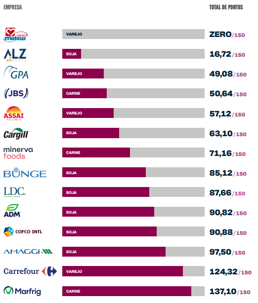DESEMPENHO DAS EMPRESAS EM RELAÇÃO ÀS POLÍTICAS E AOS AVANÇOS RUMO A UMA CADEIA DE SUPRIMENTOS DCF